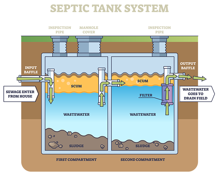 Septic tank system fogels